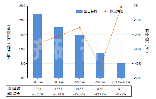 2013-2017年7月中國其他石棉(HS25249090)出口總額及增速統(tǒng)計